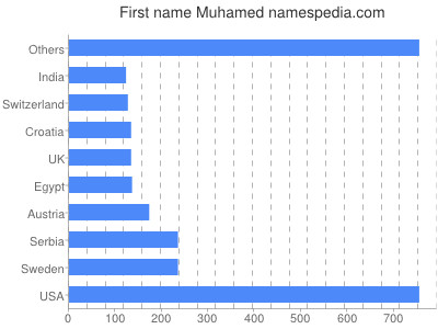 prenom Muhamed