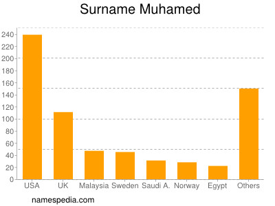 Familiennamen Muhamed