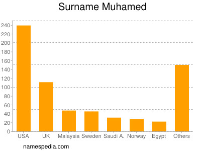 nom Muhamed