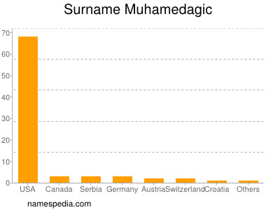 Familiennamen Muhamedagic