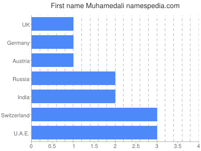 Vornamen Muhamedali