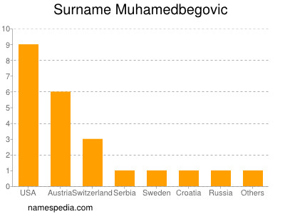 nom Muhamedbegovic