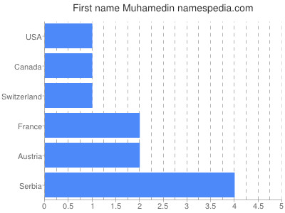 Vornamen Muhamedin