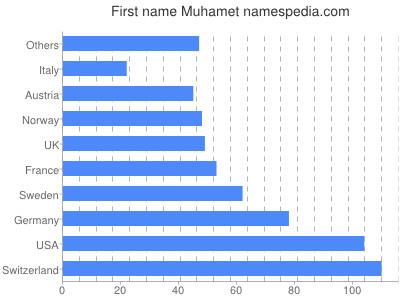 Vornamen Muhamet
