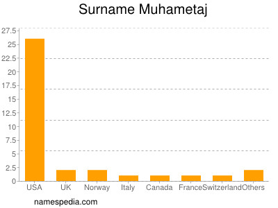 Surname Muhametaj