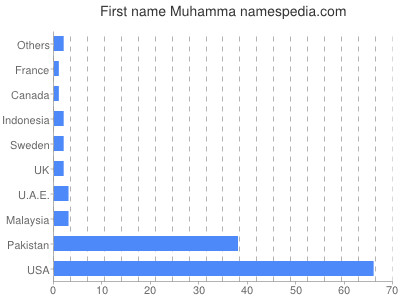 Vornamen Muhamma