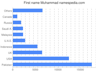 prenom Muhammad