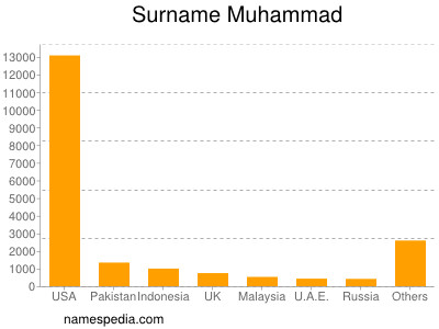 Familiennamen Muhammad