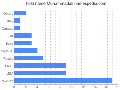 Given name Muhammadali