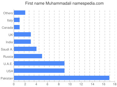 Vornamen Muhammadali