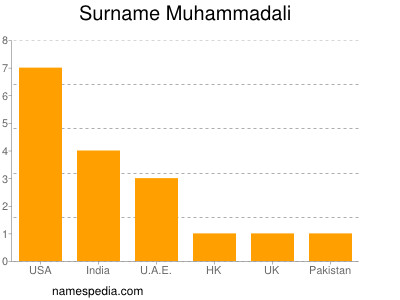 Familiennamen Muhammadali