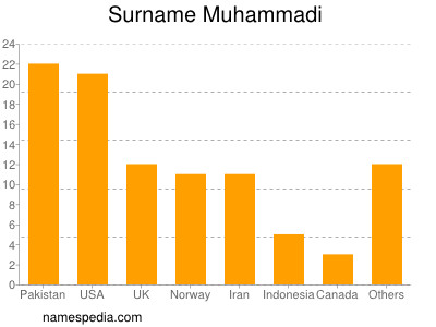 Familiennamen Muhammadi