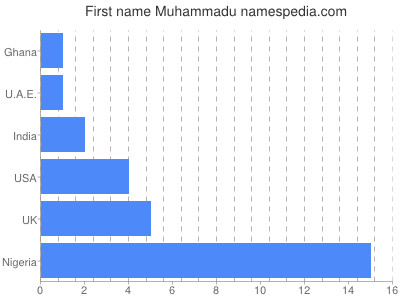 Vornamen Muhammadu