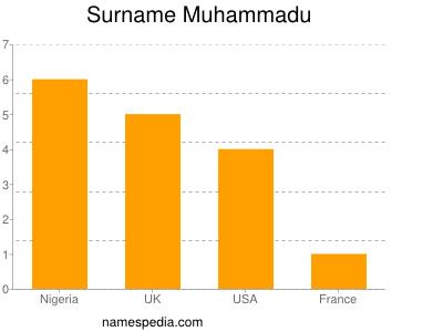 Familiennamen Muhammadu