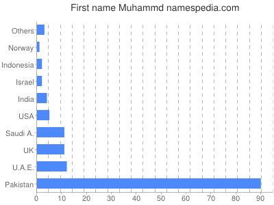 Vornamen Muhammd