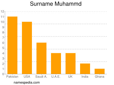 Surname Muhammd