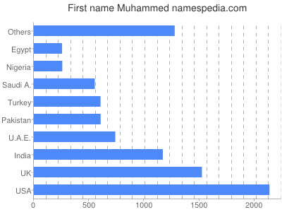 prenom Muhammed