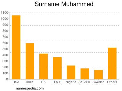 nom Muhammed