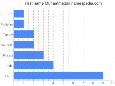 Vornamen Muhammedali