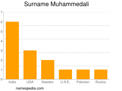 Familiennamen Muhammedali