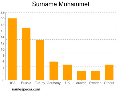 nom Muhammet