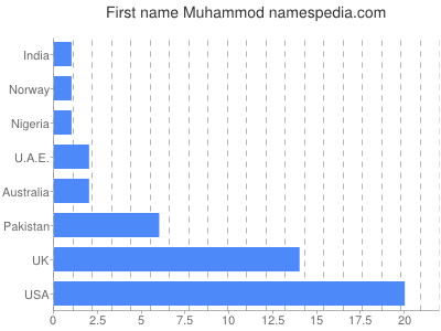 Vornamen Muhammod