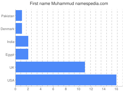 Vornamen Muhammud
