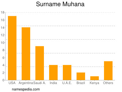 Familiennamen Muhana