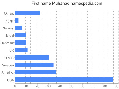 Vornamen Muhanad