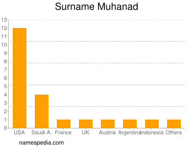 Surname Muhanad
