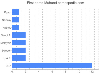 prenom Muhand