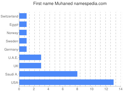 prenom Muhaned