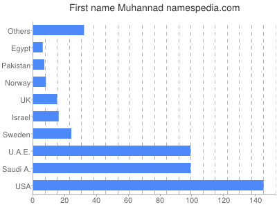 Vornamen Muhannad