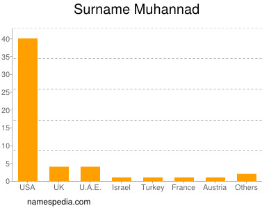 Familiennamen Muhannad