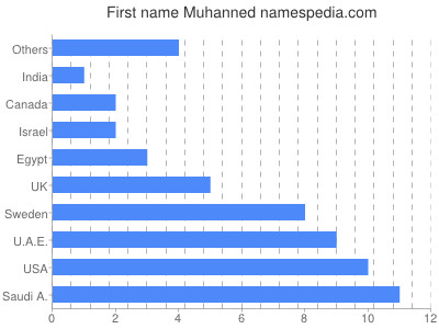 Vornamen Muhanned