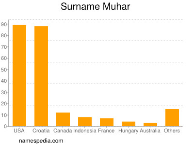 Surname Muhar