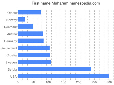 Vornamen Muharem