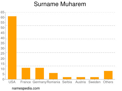 Familiennamen Muharem