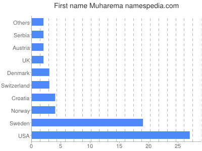 Vornamen Muharema