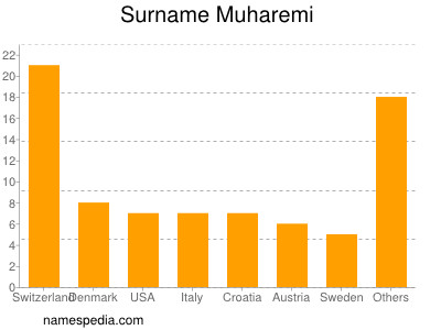 Surname Muharemi