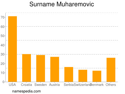 nom Muharemovic