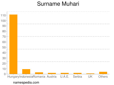 nom Muhari