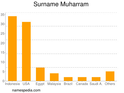 nom Muharram