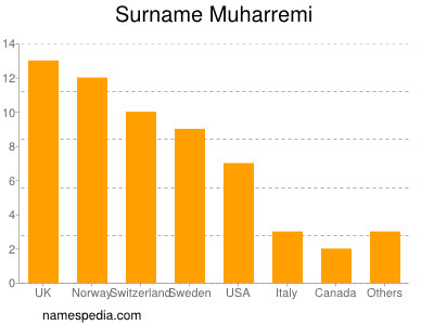 Familiennamen Muharremi