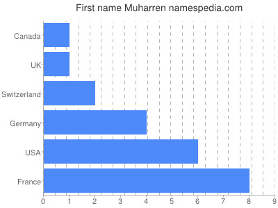 Vornamen Muharren