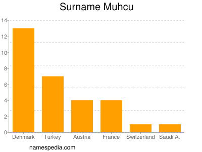 Familiennamen Muhcu