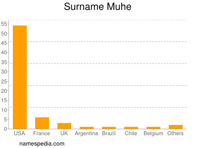 Surname Muhe