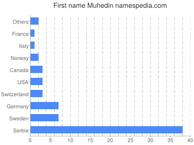 Vornamen Muhedin