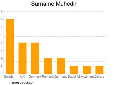 Familiennamen Muhedin