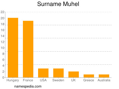 Surname Muhel